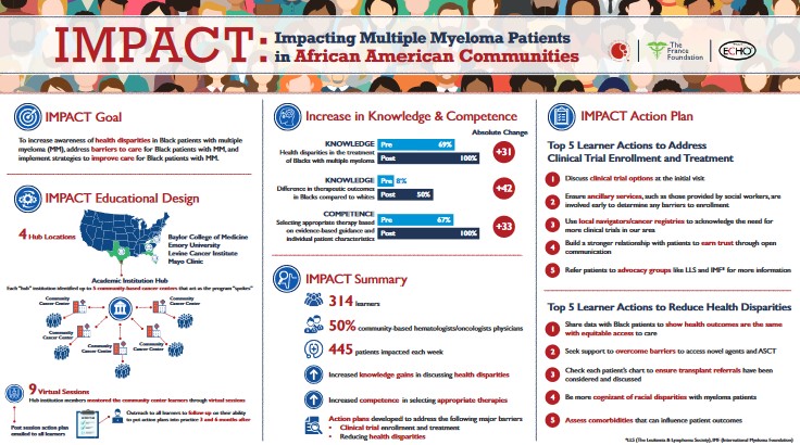 Summary of Outcomes Data