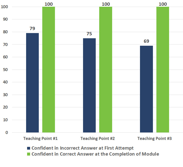 Data Mapped to Learning Objectives Shows Where Learners Were Confident in Their Wrong Answers