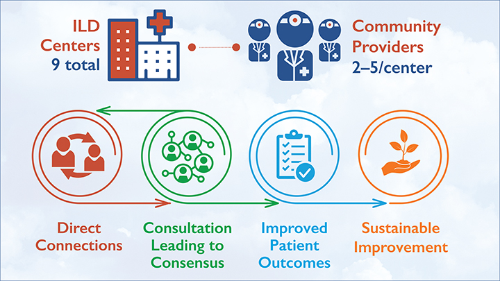 Forging Relationships Through Communication and Collaboration Between 
ILD Centers and Community Pulmonologists Improves Patient Care